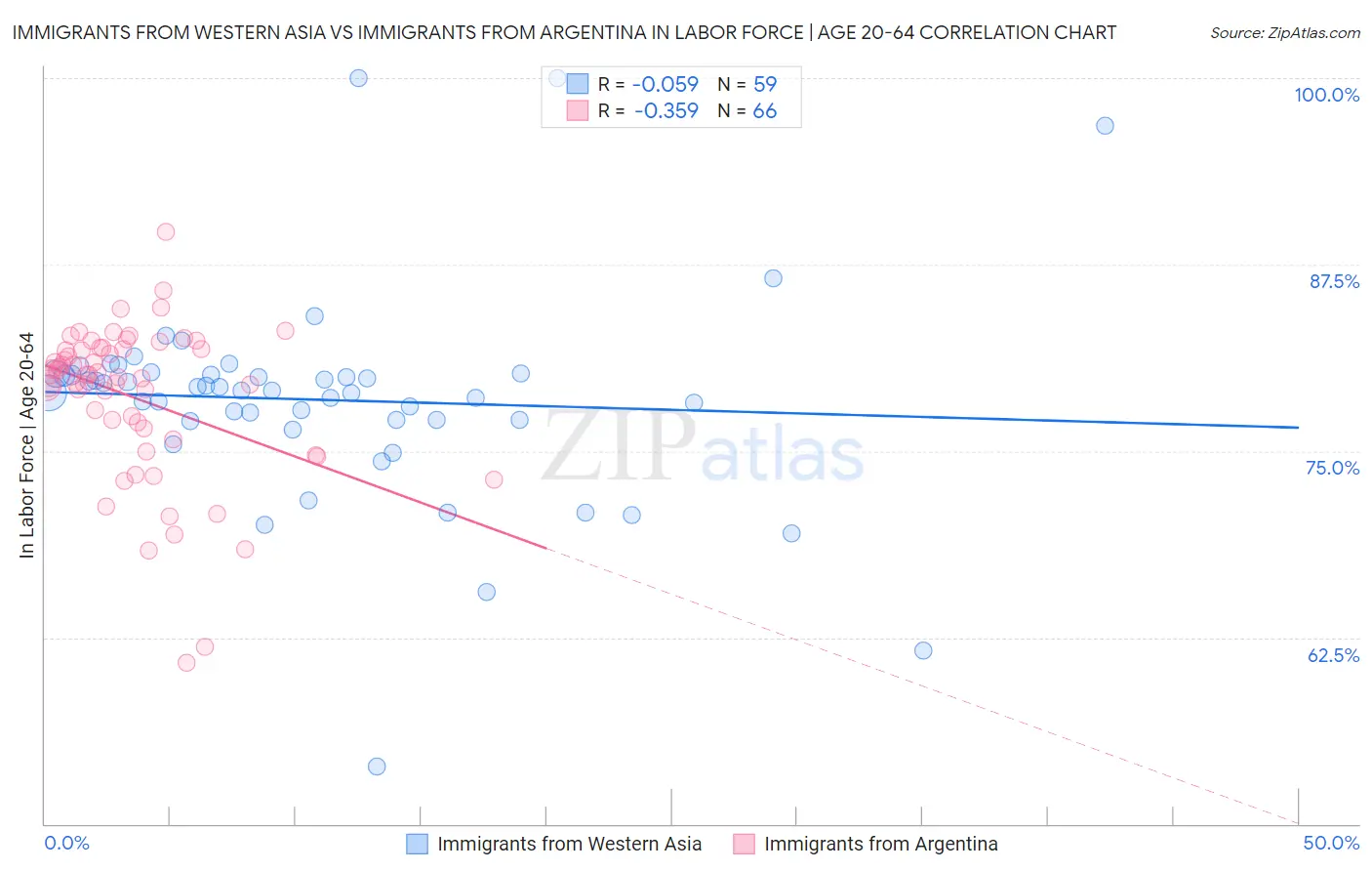 Immigrants from Western Asia vs Immigrants from Argentina In Labor Force | Age 20-64