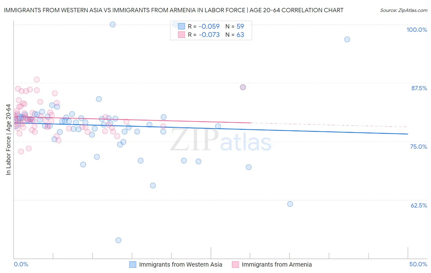 Immigrants from Western Asia vs Immigrants from Armenia In Labor Force | Age 20-64