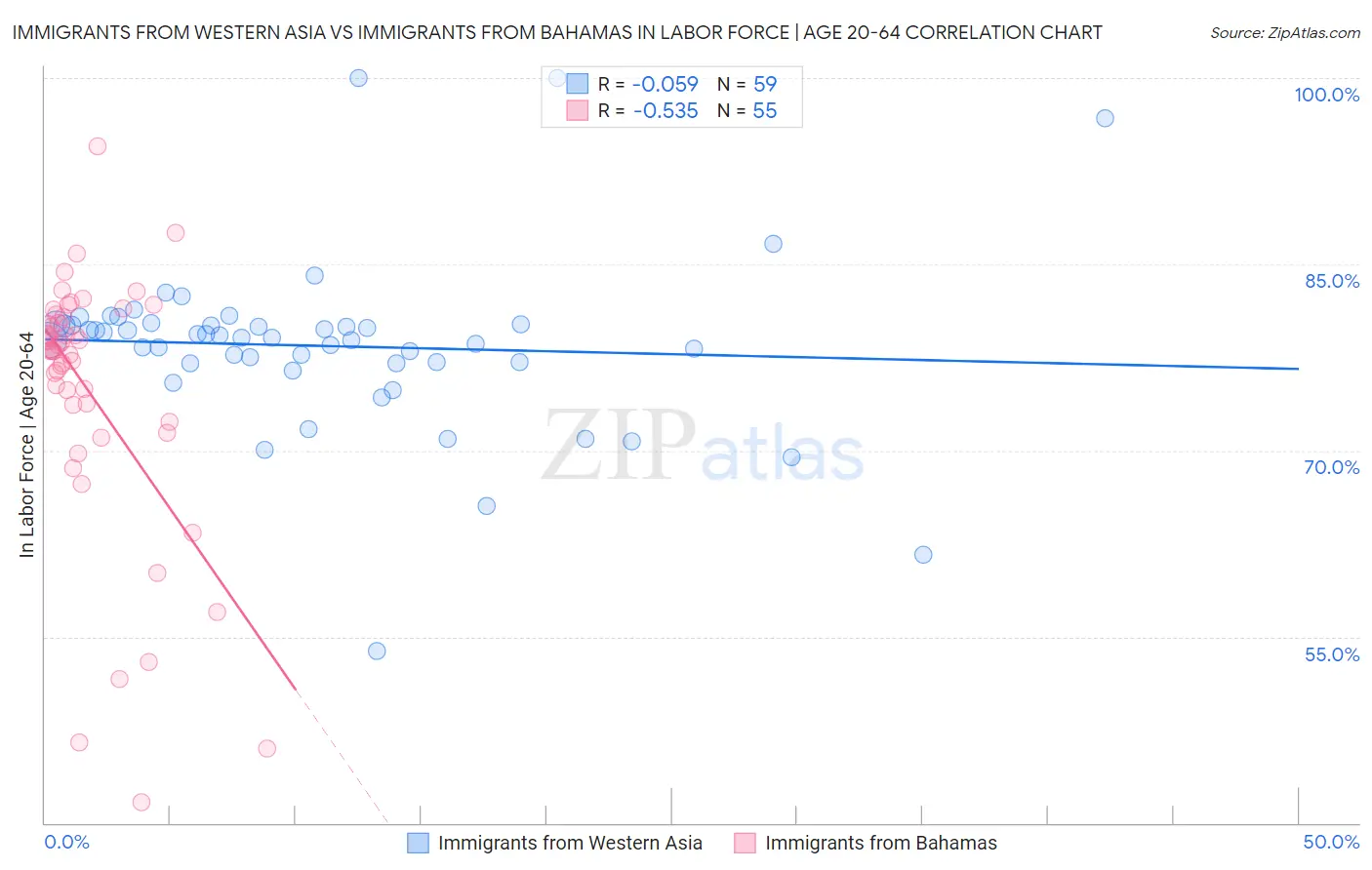 Immigrants from Western Asia vs Immigrants from Bahamas In Labor Force | Age 20-64