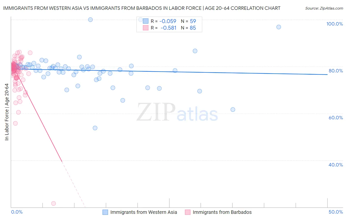 Immigrants from Western Asia vs Immigrants from Barbados In Labor Force | Age 20-64