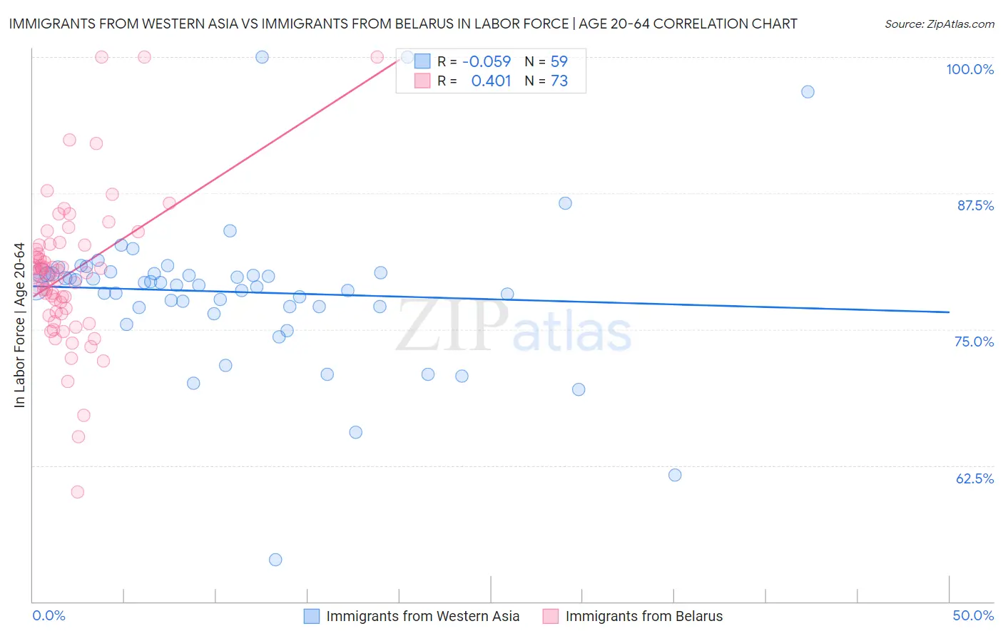 Immigrants from Western Asia vs Immigrants from Belarus In Labor Force | Age 20-64