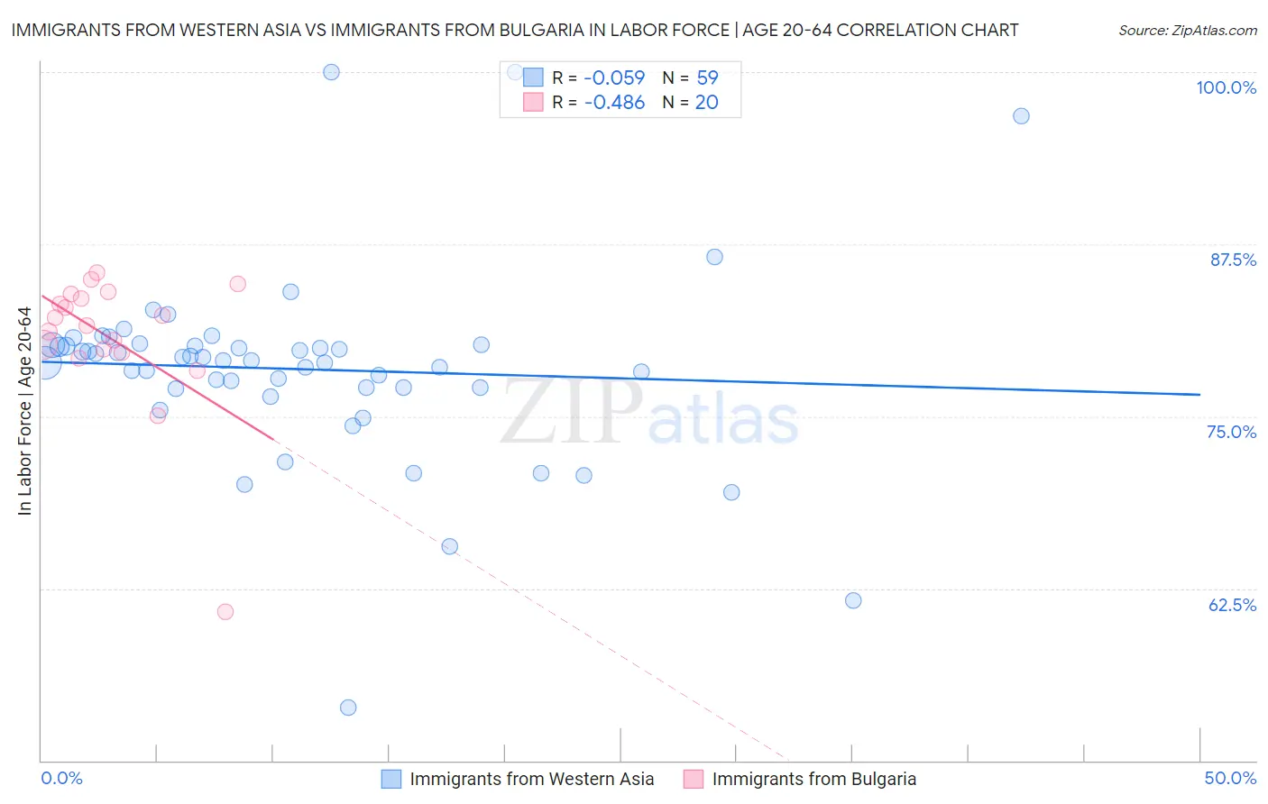 Immigrants from Western Asia vs Immigrants from Bulgaria In Labor Force | Age 20-64