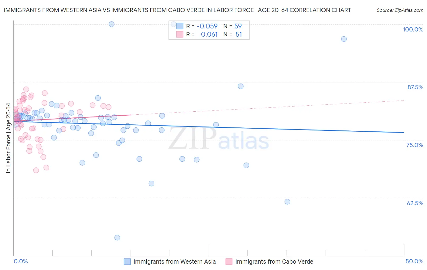 Immigrants from Western Asia vs Immigrants from Cabo Verde In Labor Force | Age 20-64