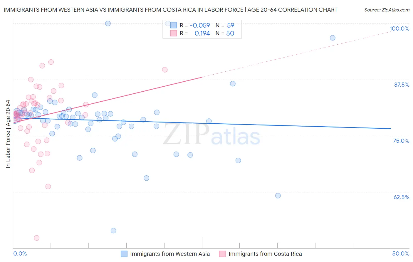 Immigrants from Western Asia vs Immigrants from Costa Rica In Labor Force | Age 20-64