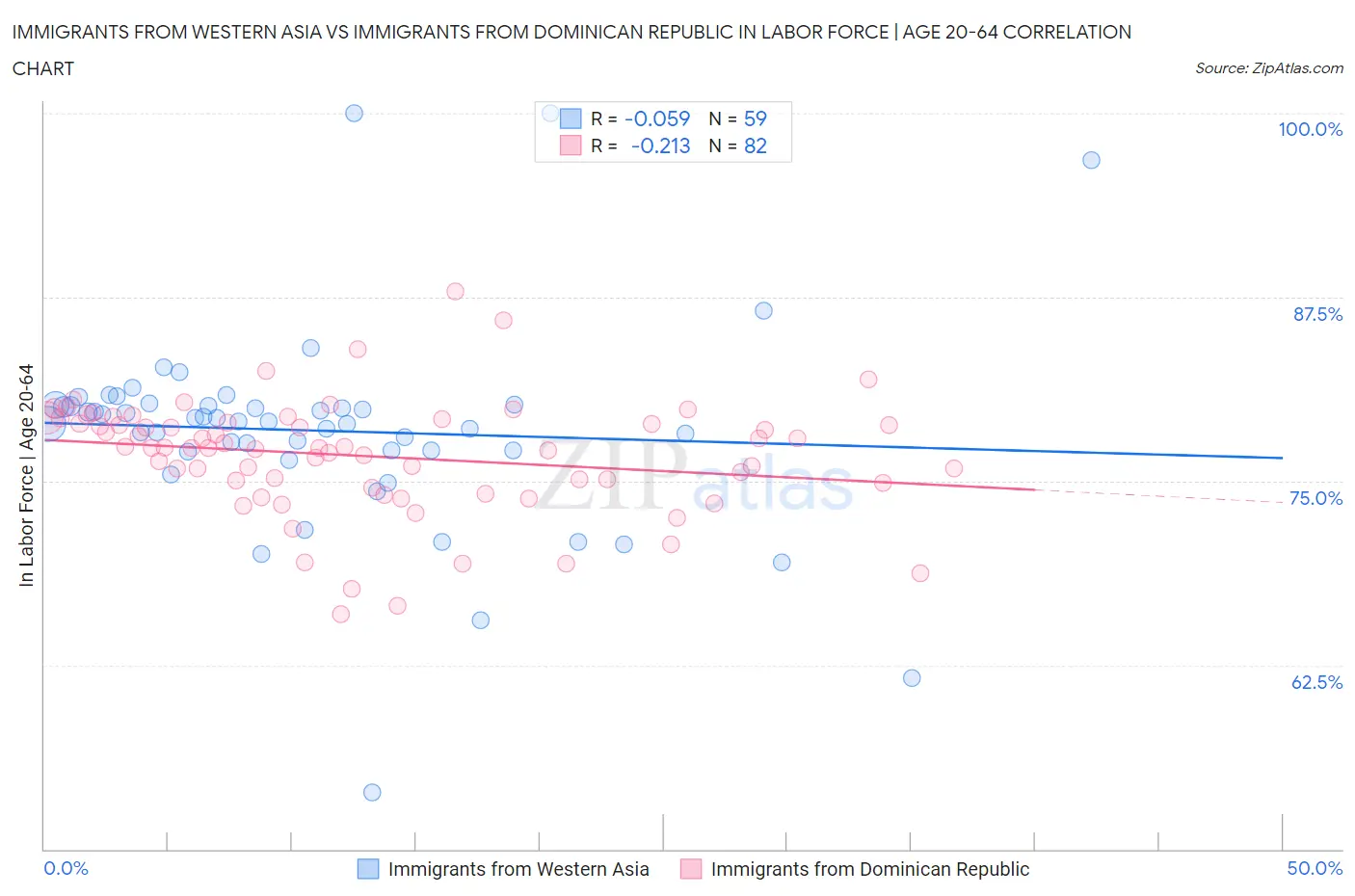 Immigrants from Western Asia vs Immigrants from Dominican Republic In Labor Force | Age 20-64