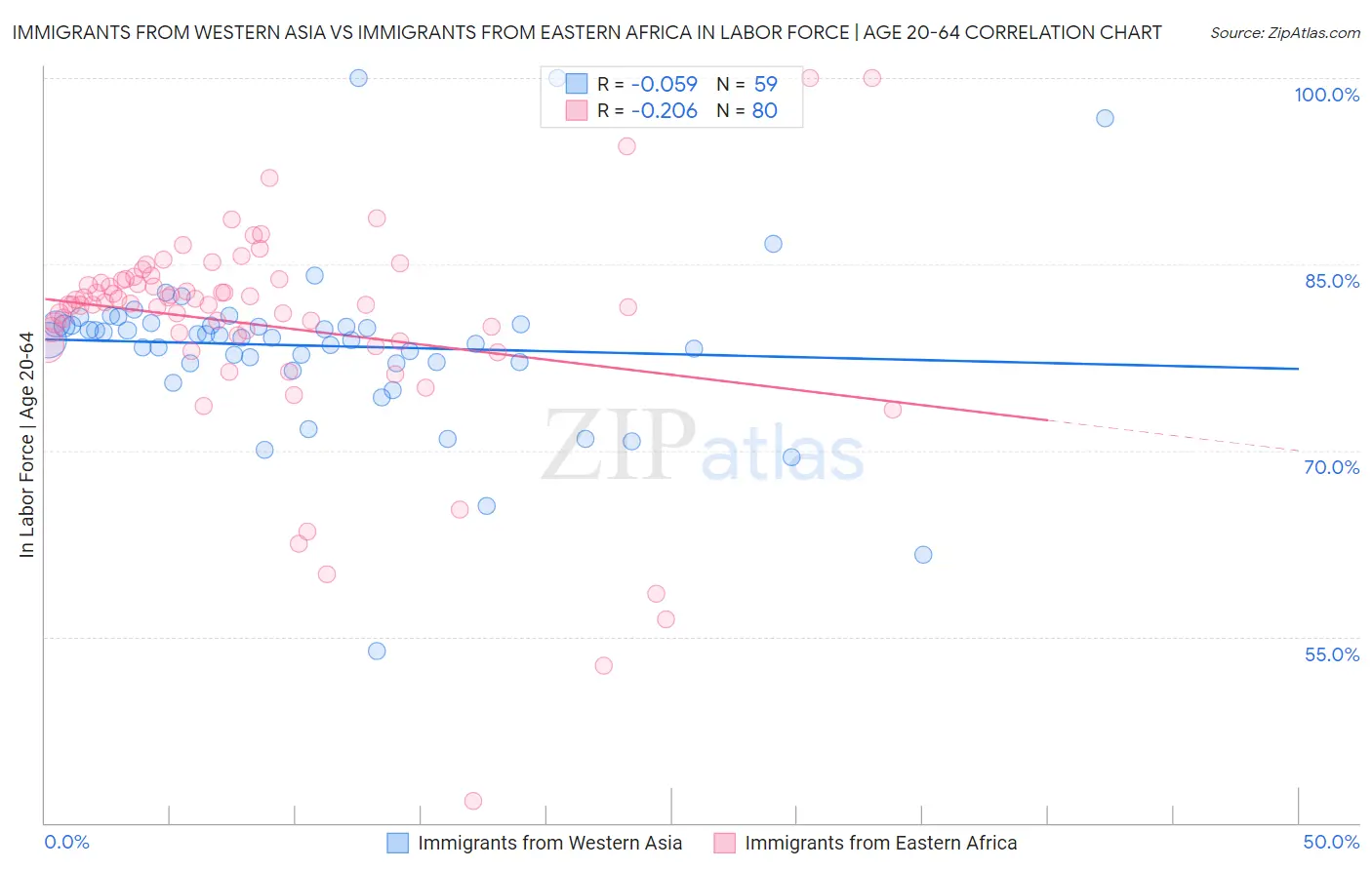 Immigrants from Western Asia vs Immigrants from Eastern Africa In Labor Force | Age 20-64