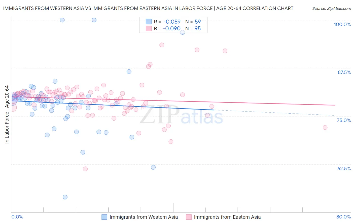 Immigrants from Western Asia vs Immigrants from Eastern Asia In Labor Force | Age 20-64