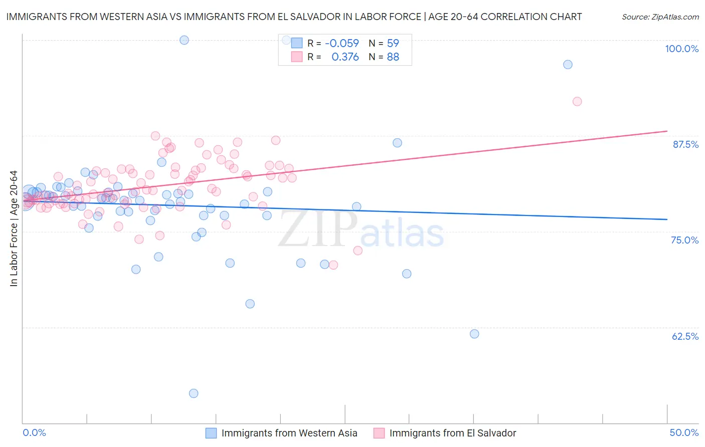 Immigrants from Western Asia vs Immigrants from El Salvador In Labor Force | Age 20-64