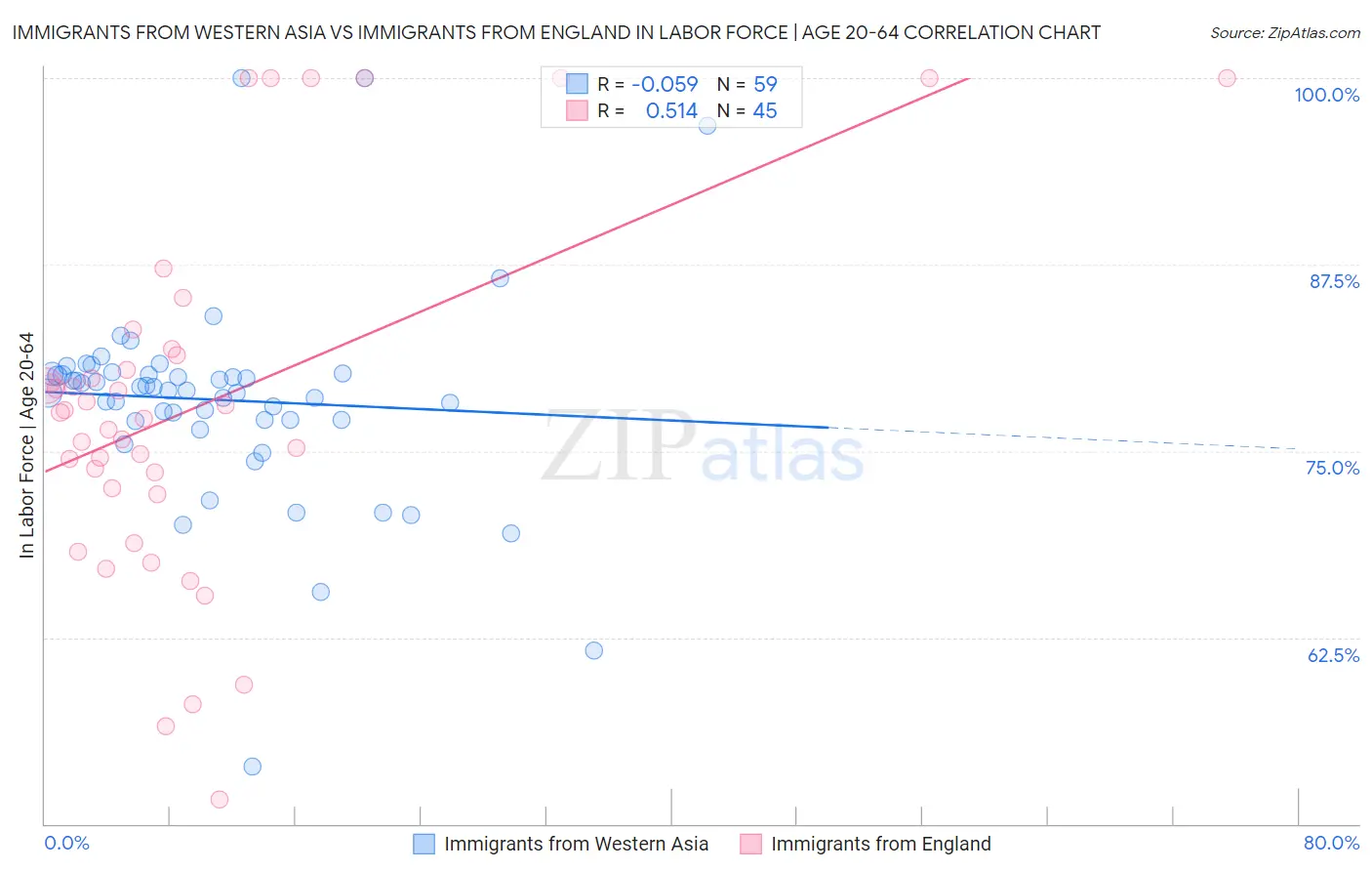 Immigrants from Western Asia vs Immigrants from England In Labor Force | Age 20-64