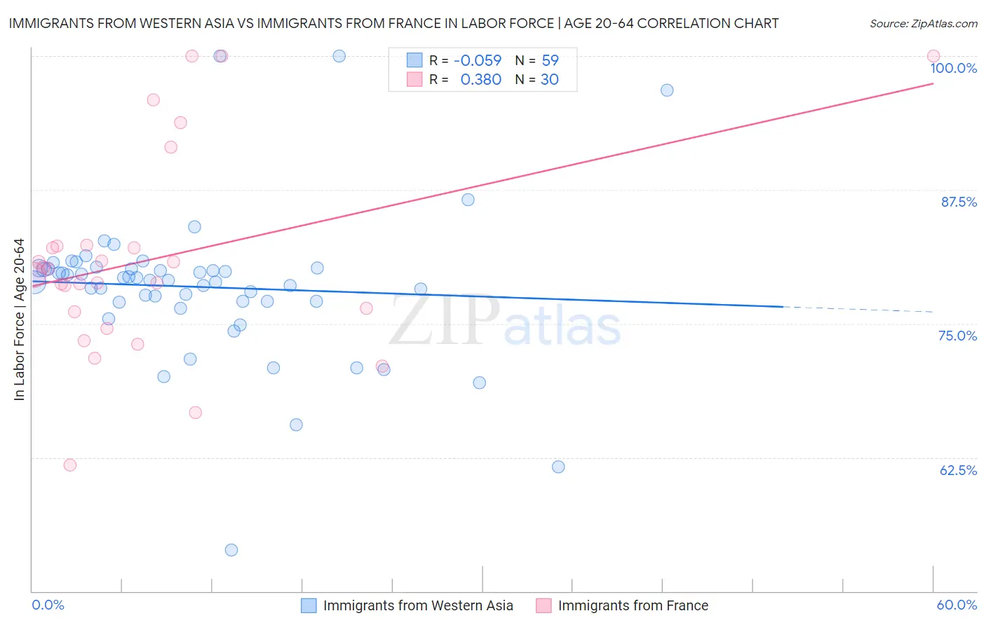 Immigrants from Western Asia vs Immigrants from France In Labor Force | Age 20-64