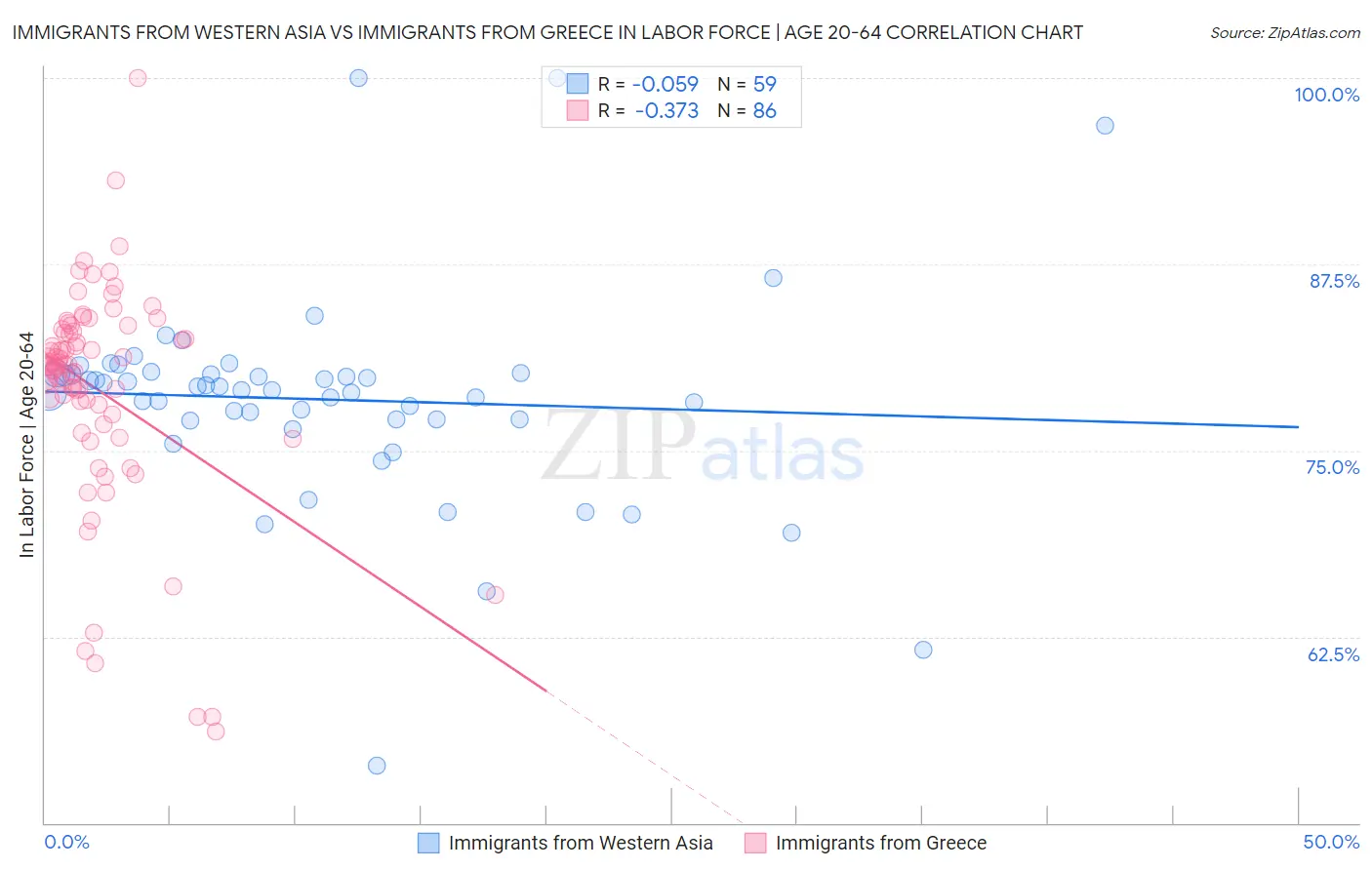 Immigrants from Western Asia vs Immigrants from Greece In Labor Force | Age 20-64