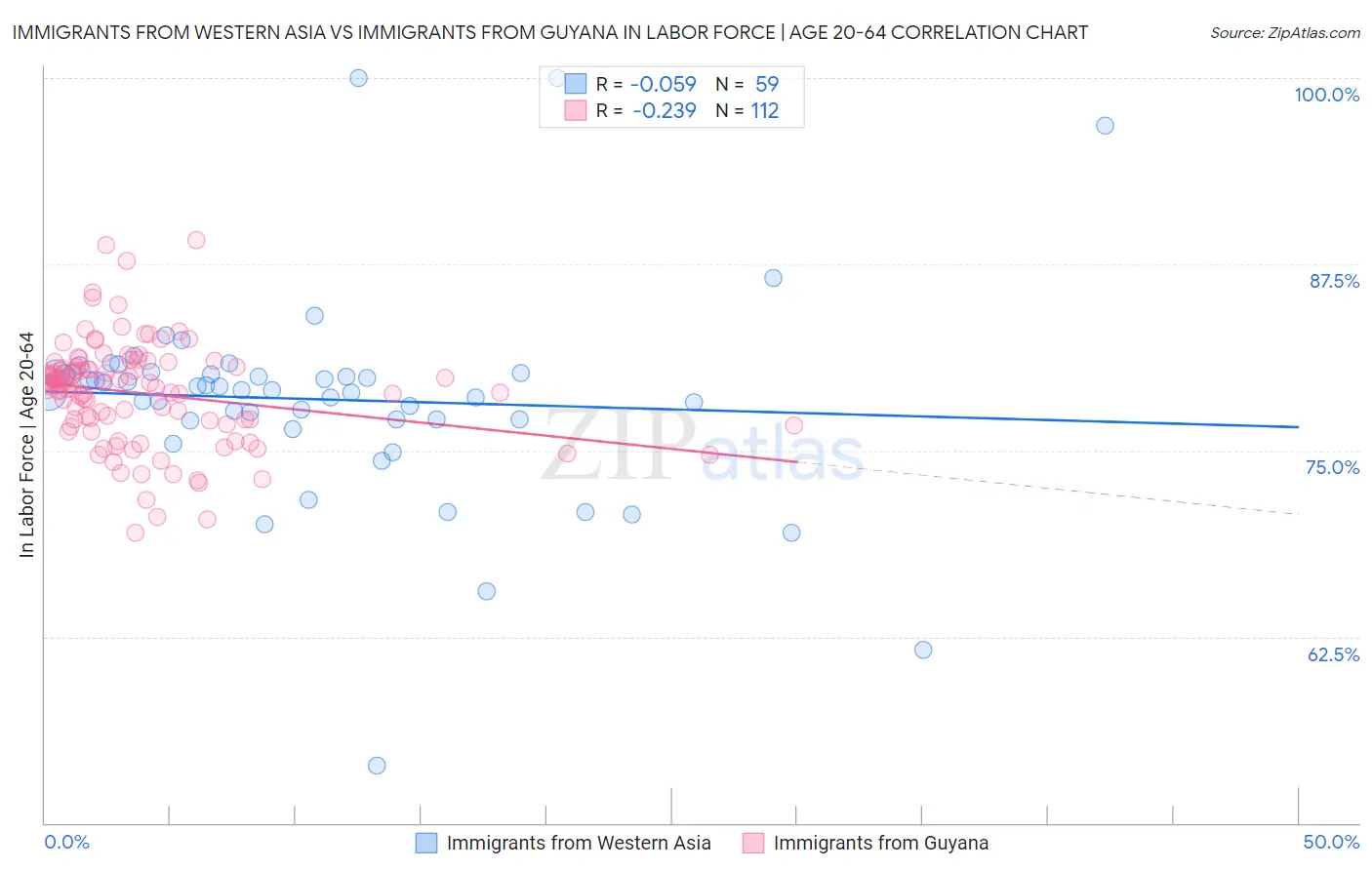 Immigrants from Western Asia vs Immigrants from Guyana In Labor Force | Age 20-64