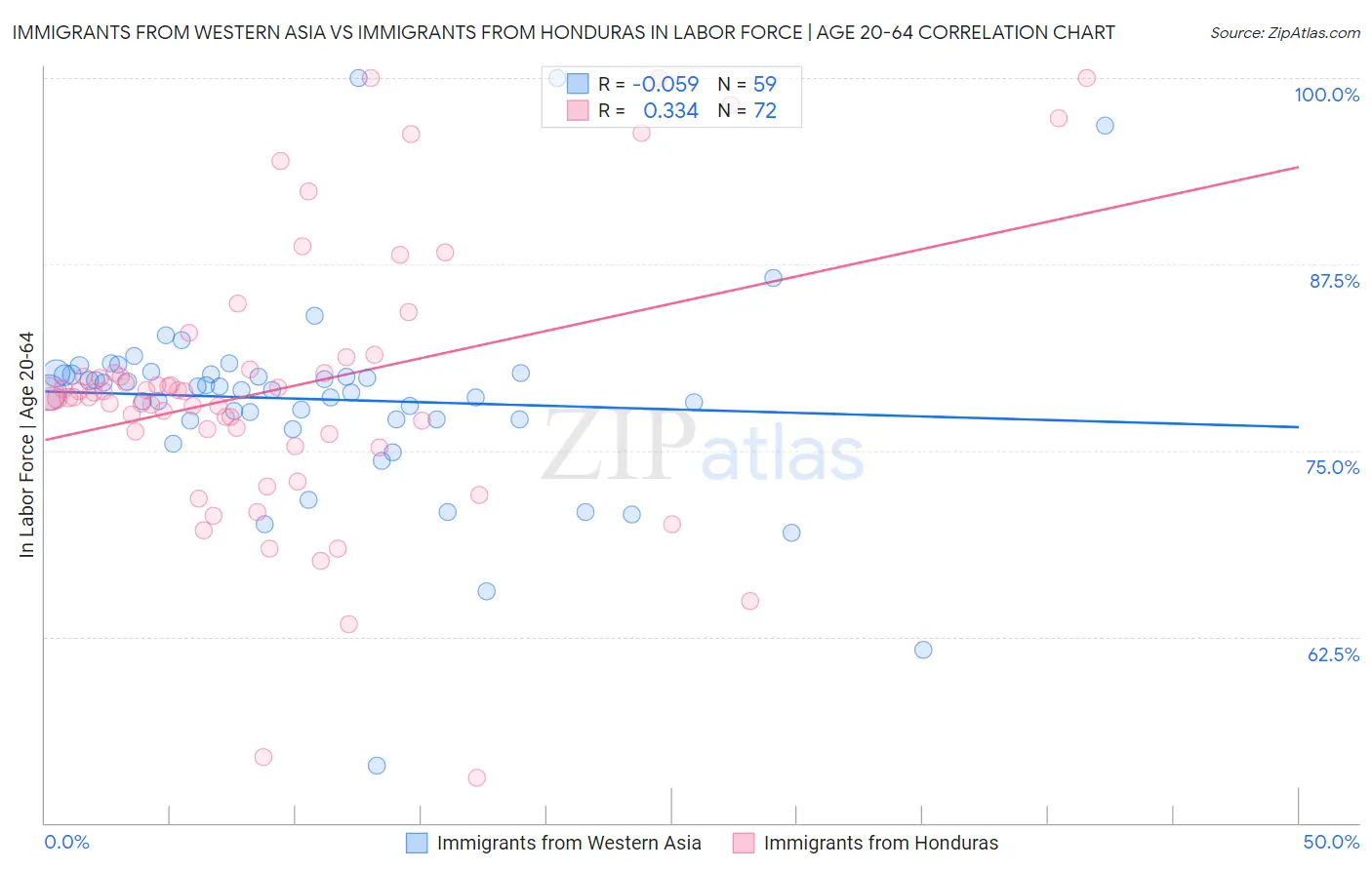 Immigrants from Western Asia vs Immigrants from Honduras In Labor Force | Age 20-64