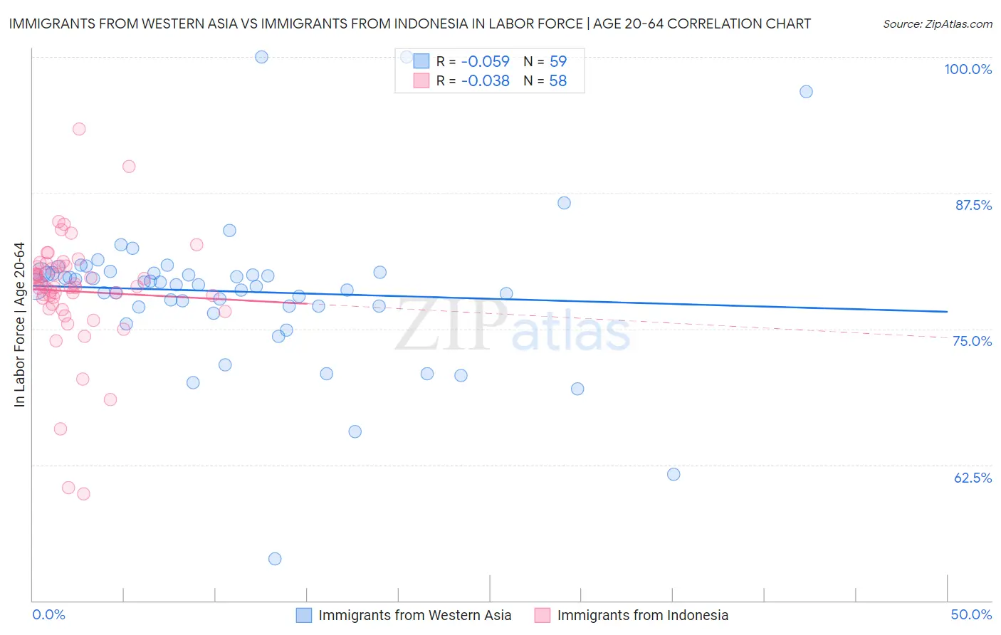 Immigrants from Western Asia vs Immigrants from Indonesia In Labor Force | Age 20-64