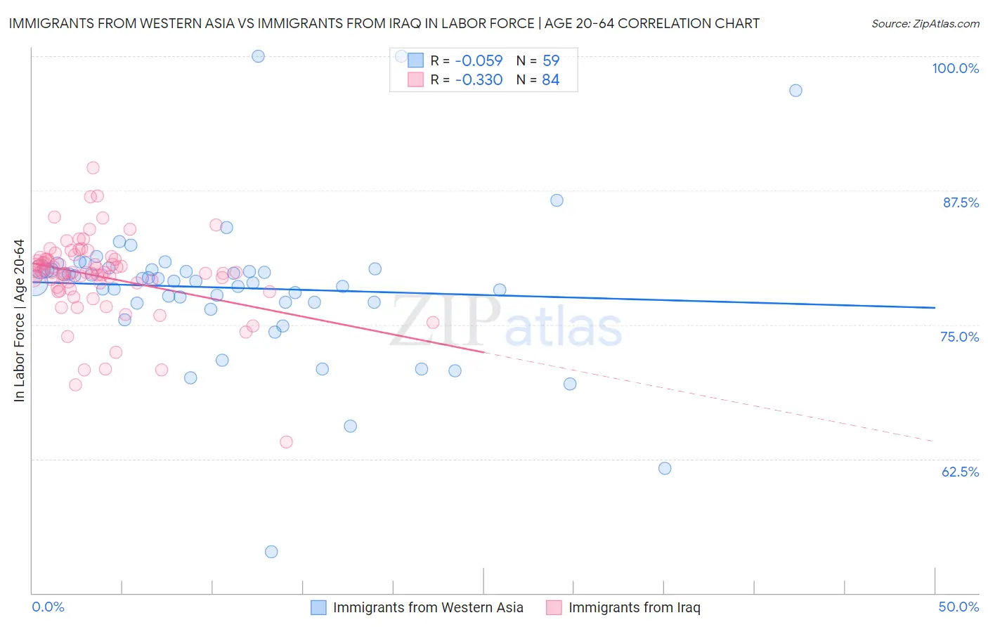 Immigrants from Western Asia vs Immigrants from Iraq In Labor Force | Age 20-64