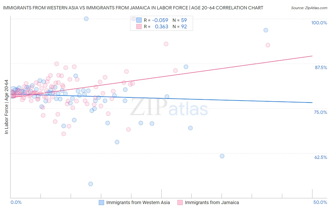 Immigrants from Western Asia vs Immigrants from Jamaica In Labor Force | Age 20-64