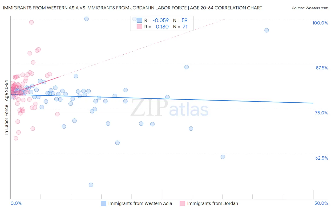 Immigrants from Western Asia vs Immigrants from Jordan In Labor Force | Age 20-64