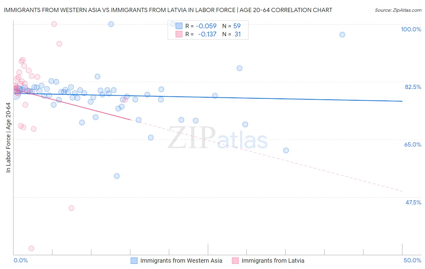 Immigrants from Western Asia vs Immigrants from Latvia In Labor Force | Age 20-64