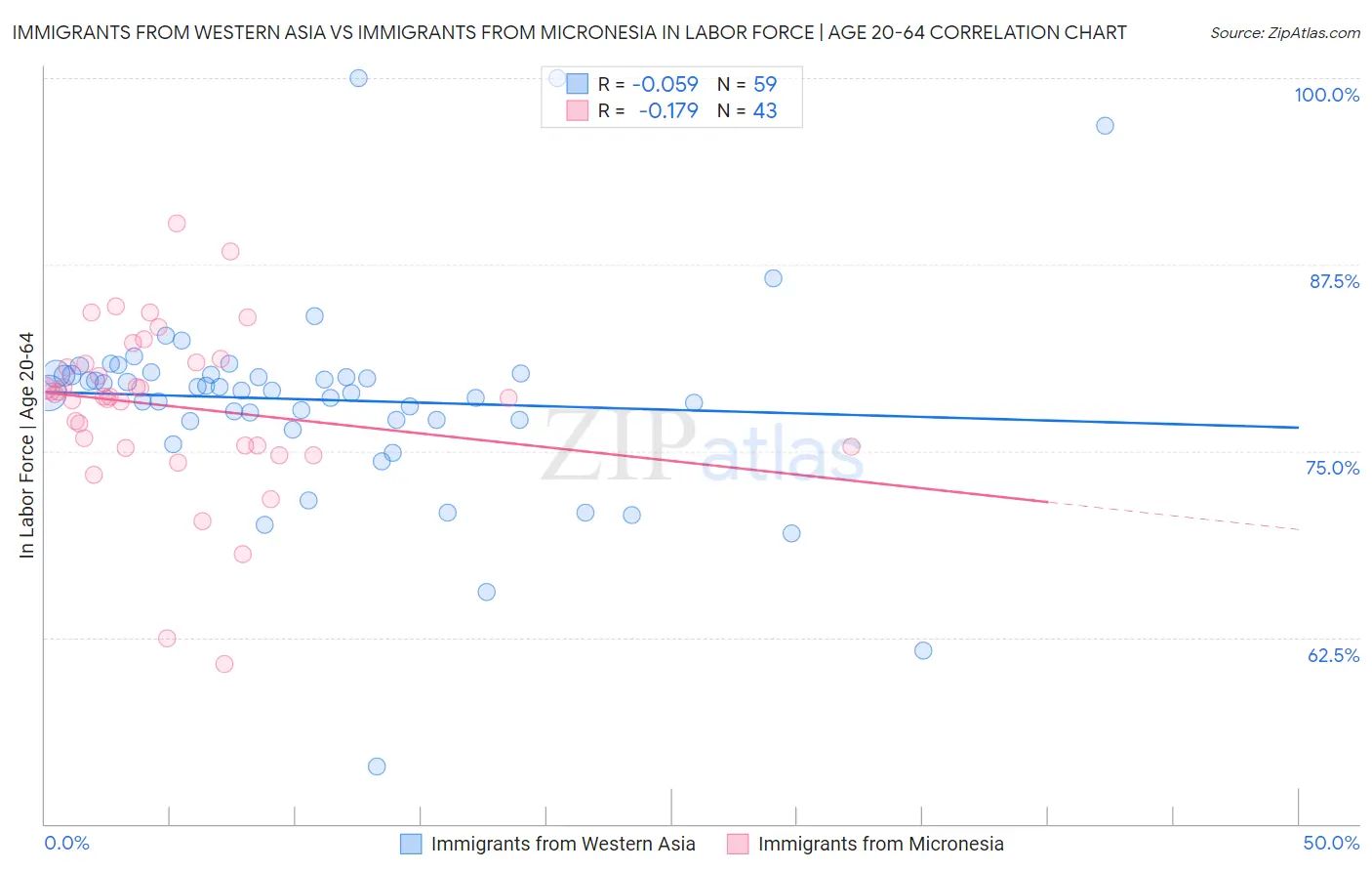 Immigrants from Western Asia vs Immigrants from Micronesia In Labor Force | Age 20-64