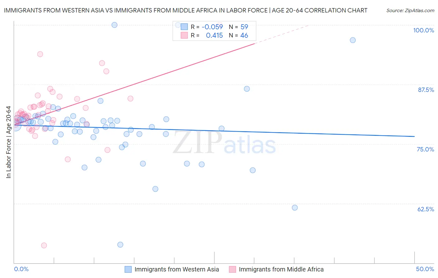 Immigrants from Western Asia vs Immigrants from Middle Africa In Labor Force | Age 20-64