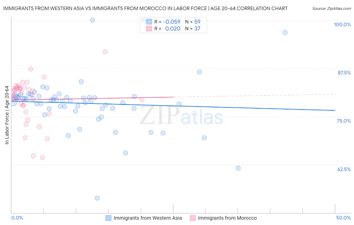 Immigrants from Western Asia vs Immigrants from Morocco In Labor Force | Age 20-64