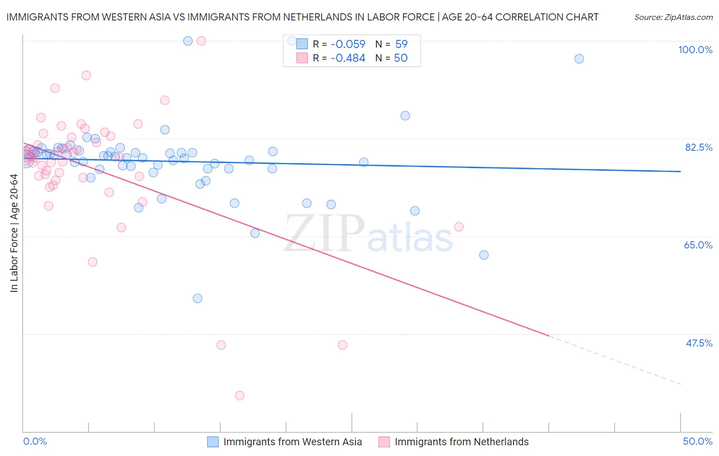 Immigrants from Western Asia vs Immigrants from Netherlands In Labor Force | Age 20-64