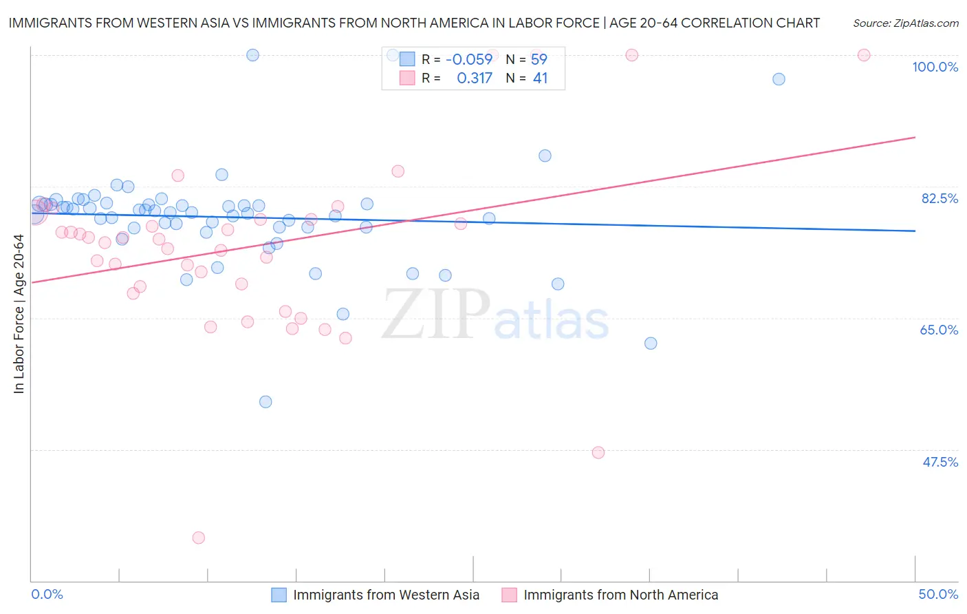 Immigrants from Western Asia vs Immigrants from North America In Labor Force | Age 20-64