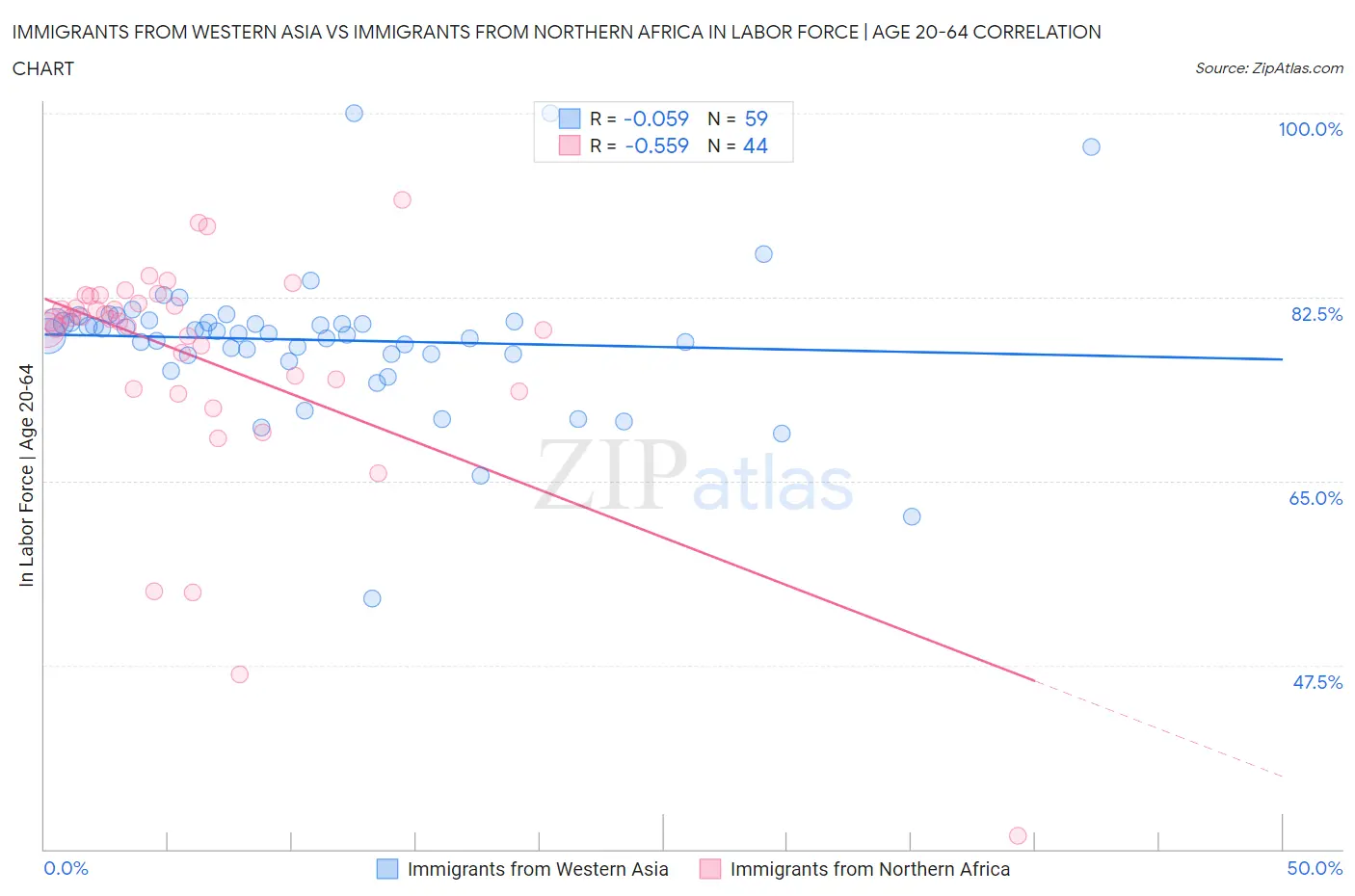 Immigrants from Western Asia vs Immigrants from Northern Africa In Labor Force | Age 20-64