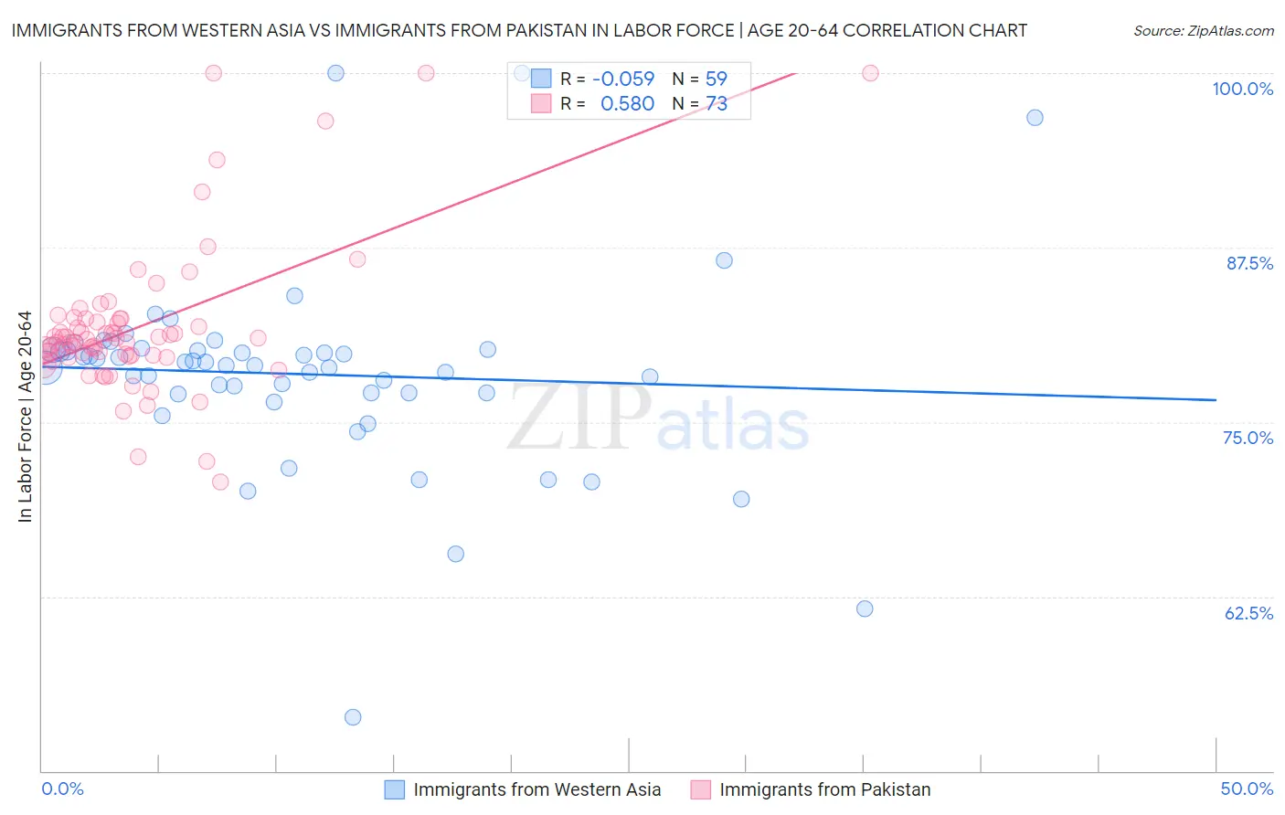 Immigrants from Western Asia vs Immigrants from Pakistan In Labor Force | Age 20-64