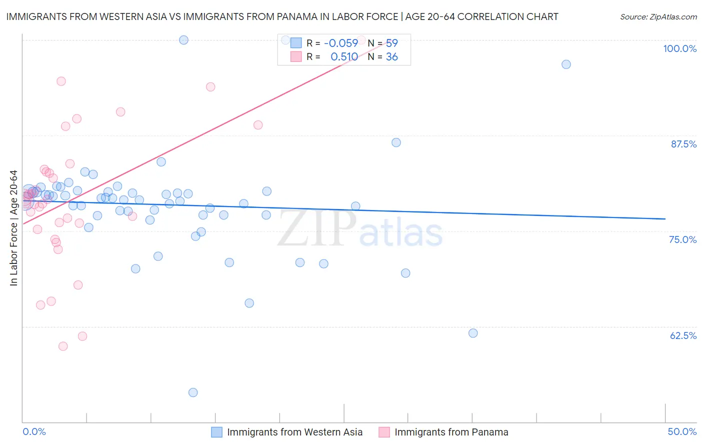 Immigrants from Western Asia vs Immigrants from Panama In Labor Force | Age 20-64