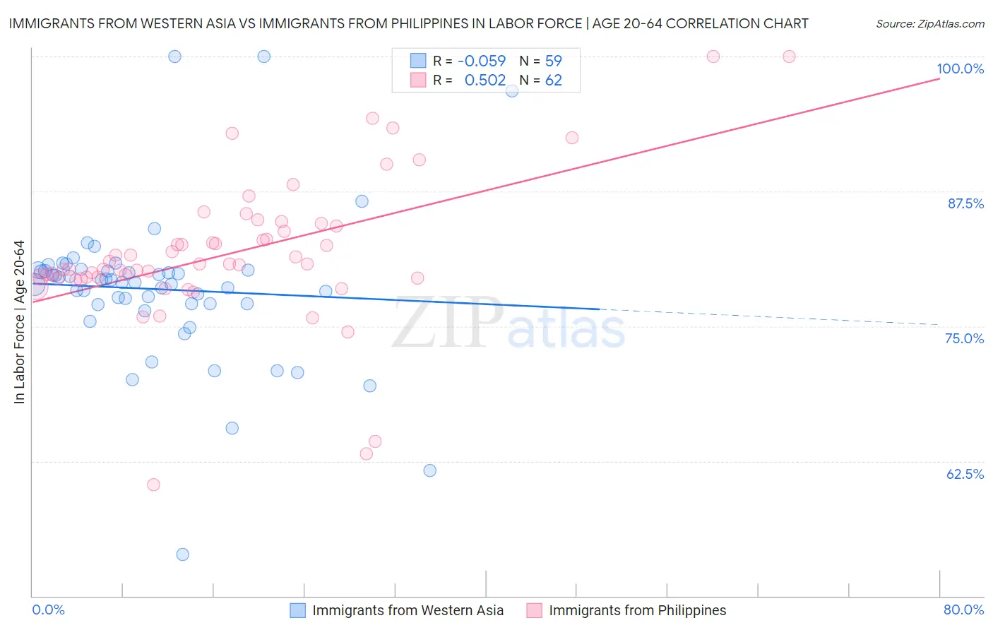 Immigrants from Western Asia vs Immigrants from Philippines In Labor Force | Age 20-64