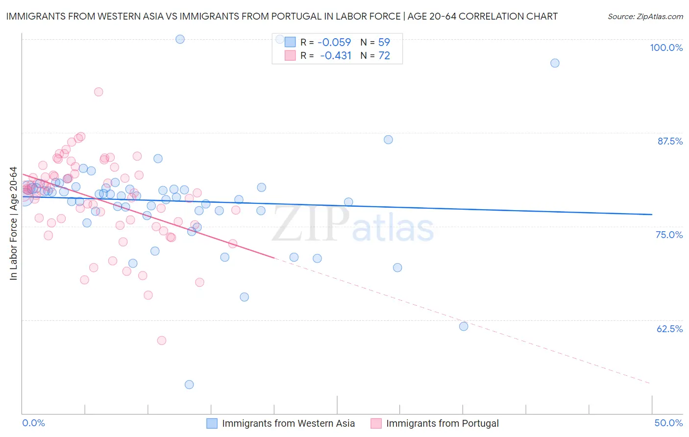 Immigrants from Western Asia vs Immigrants from Portugal In Labor Force | Age 20-64