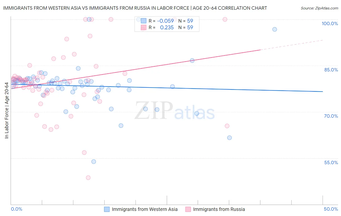 Immigrants from Western Asia vs Immigrants from Russia In Labor Force | Age 20-64