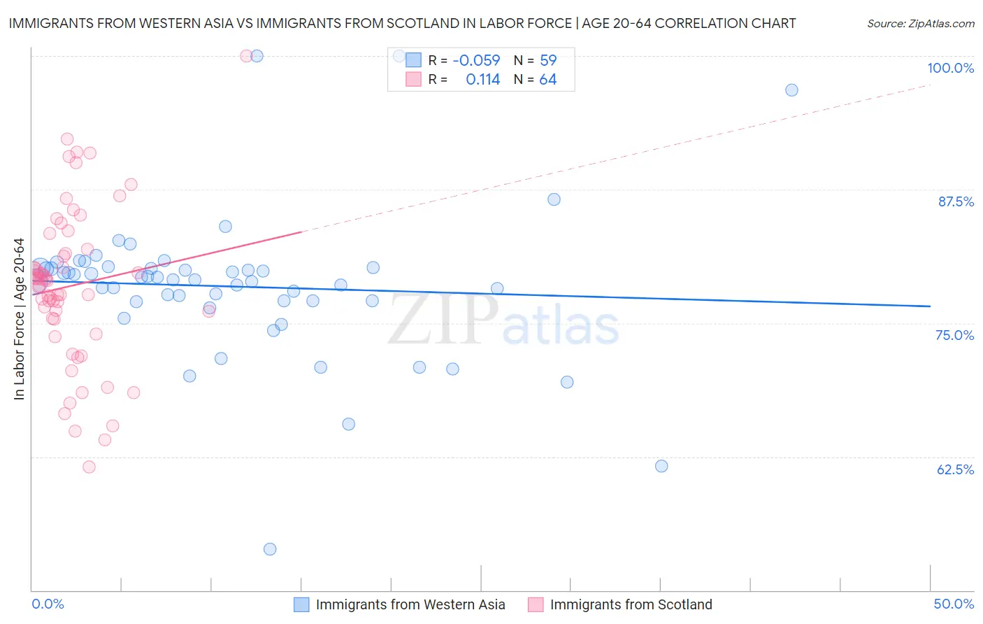 Immigrants from Western Asia vs Immigrants from Scotland In Labor Force | Age 20-64