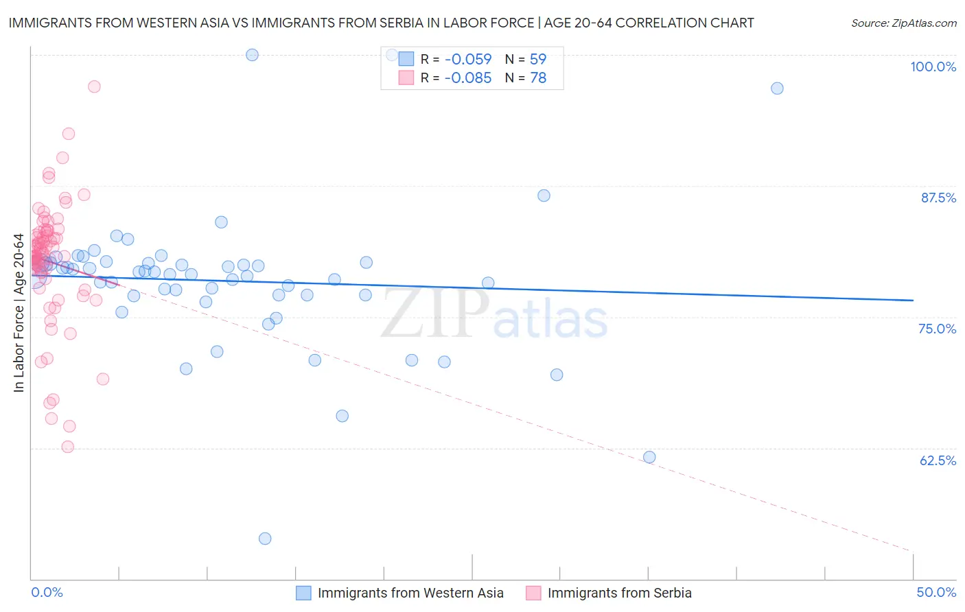 Immigrants from Western Asia vs Immigrants from Serbia In Labor Force | Age 20-64