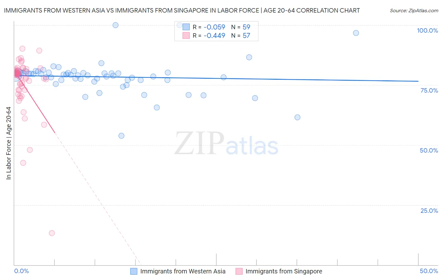 Immigrants from Western Asia vs Immigrants from Singapore In Labor Force | Age 20-64
