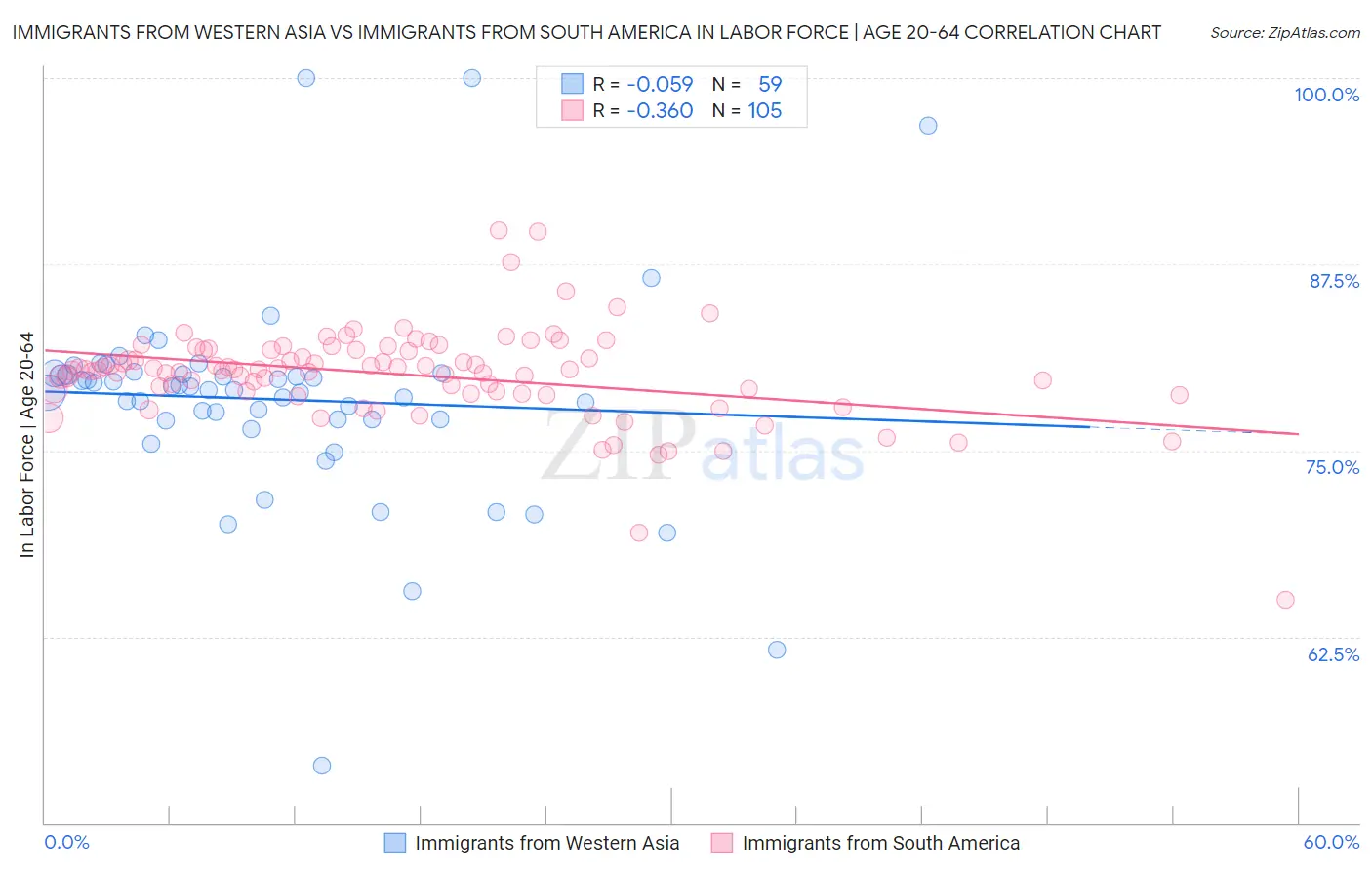 Immigrants from Western Asia vs Immigrants from South America In Labor Force | Age 20-64