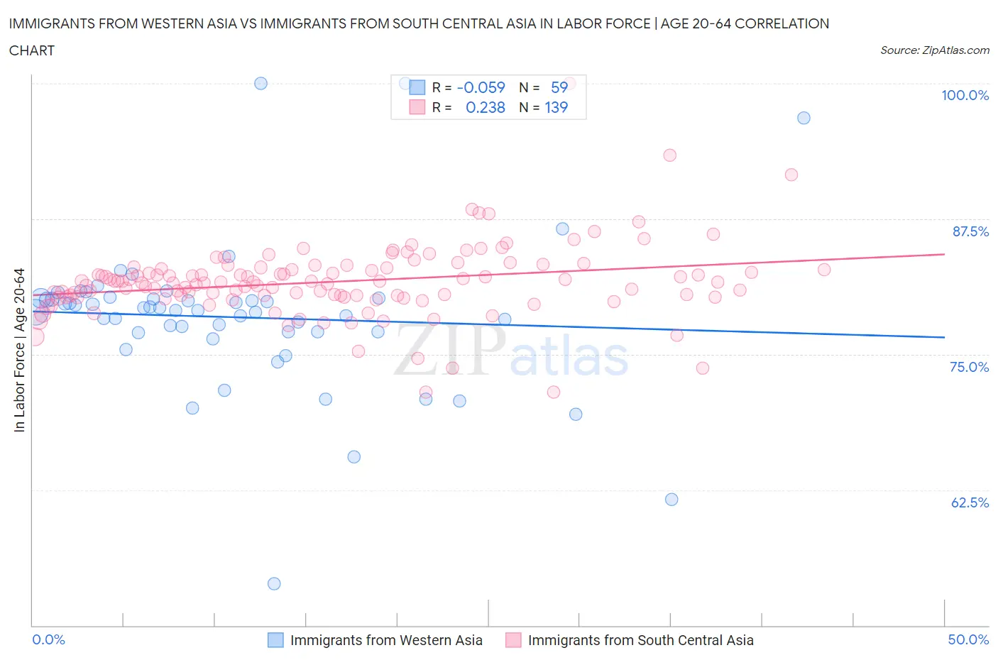 Immigrants from Western Asia vs Immigrants from South Central Asia In Labor Force | Age 20-64