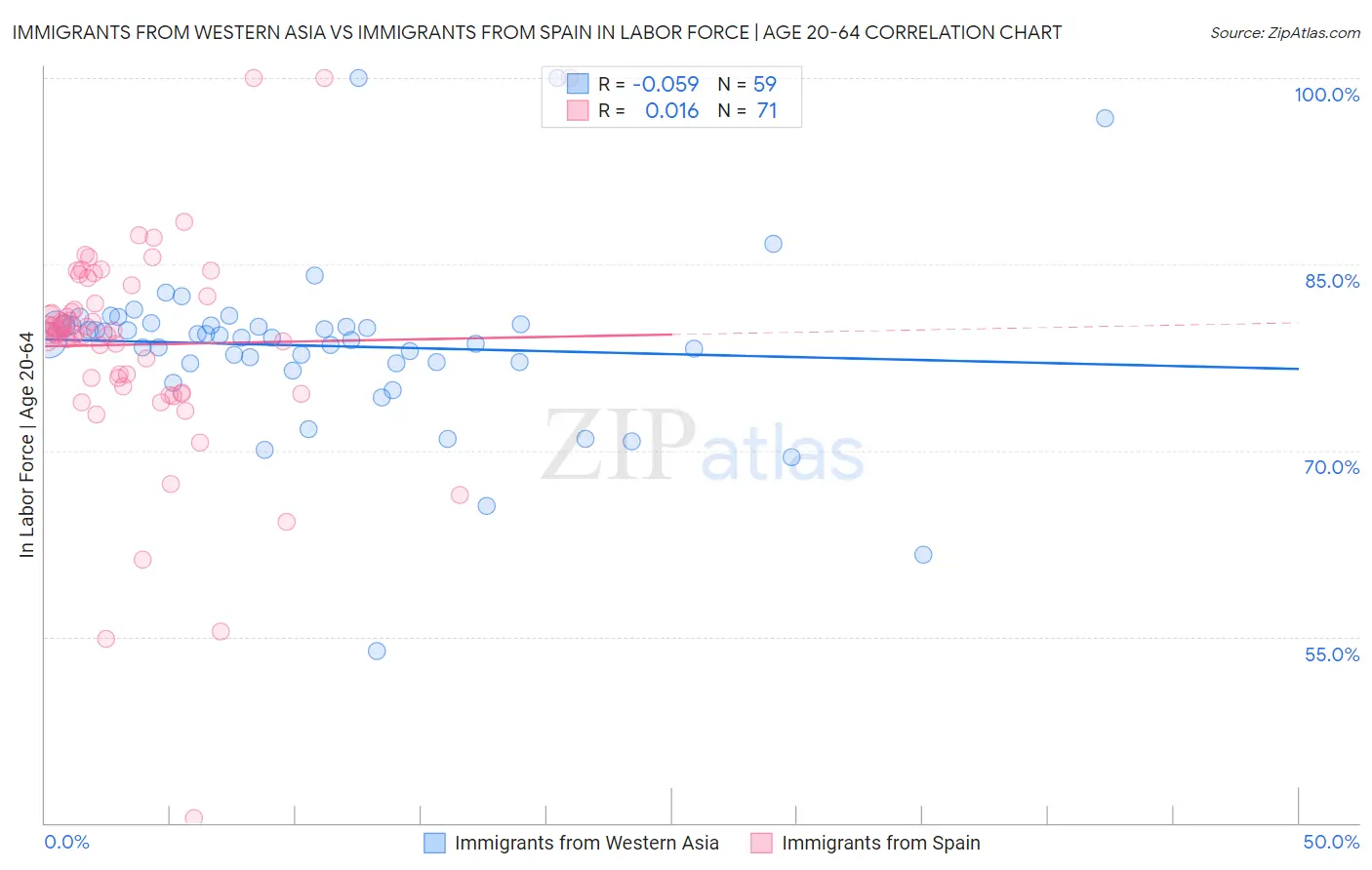 Immigrants from Western Asia vs Immigrants from Spain In Labor Force | Age 20-64