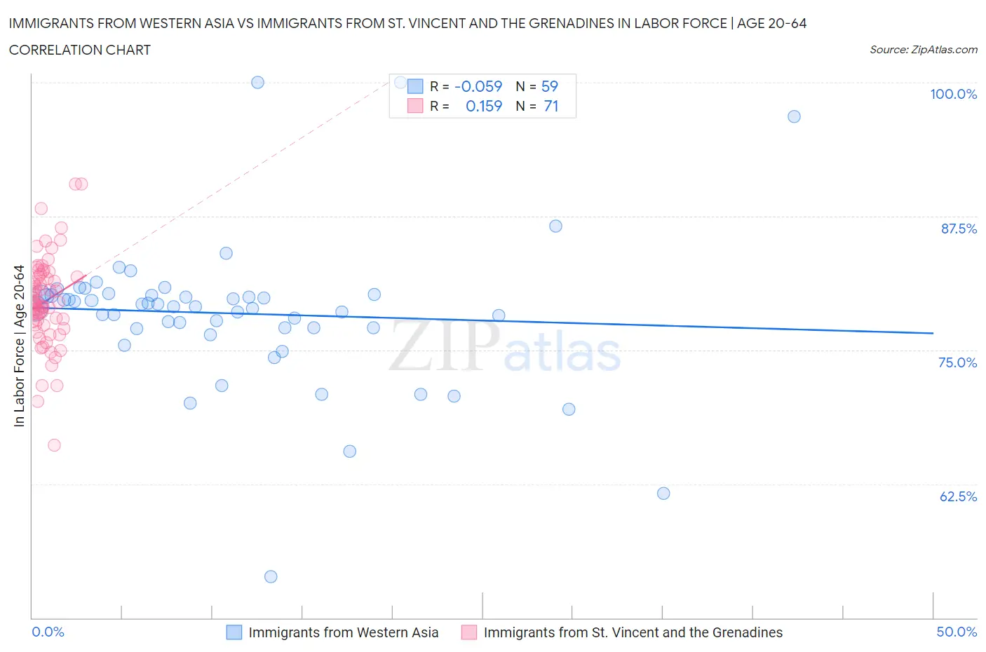 Immigrants from Western Asia vs Immigrants from St. Vincent and the Grenadines In Labor Force | Age 20-64