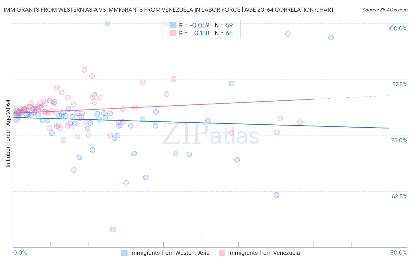 Immigrants from Western Asia vs Immigrants from Venezuela In Labor Force | Age 20-64