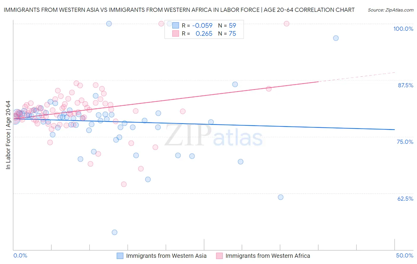 Immigrants from Western Asia vs Immigrants from Western Africa In Labor Force | Age 20-64