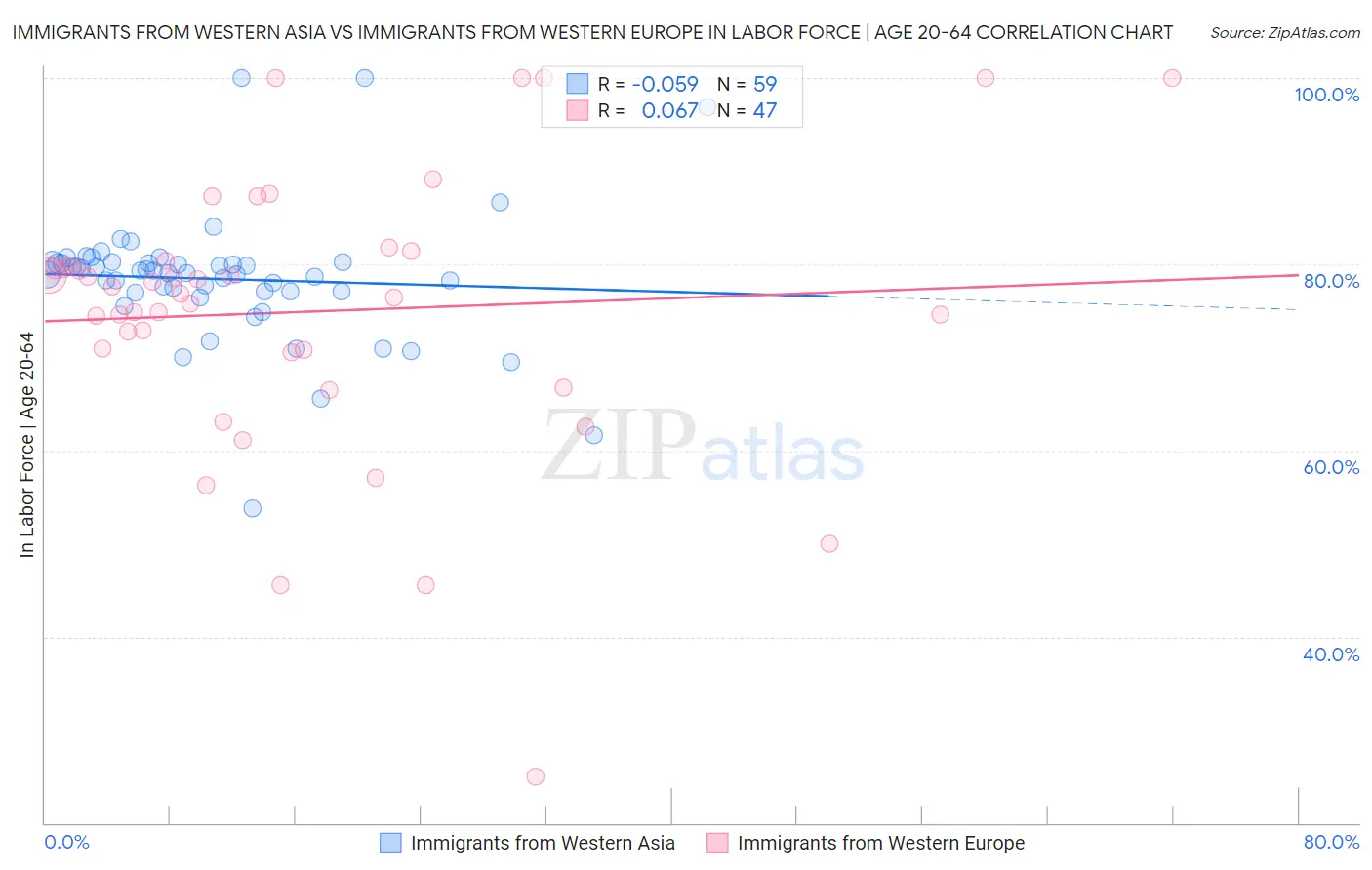 Immigrants from Western Asia vs Immigrants from Western Europe In Labor Force | Age 20-64