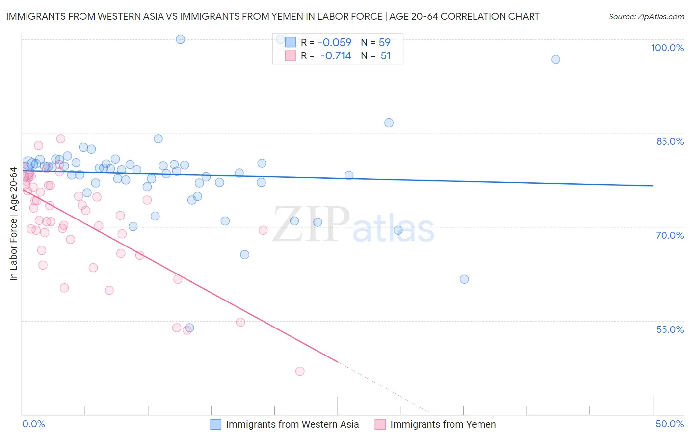 Immigrants from Western Asia vs Immigrants from Yemen In Labor Force | Age 20-64