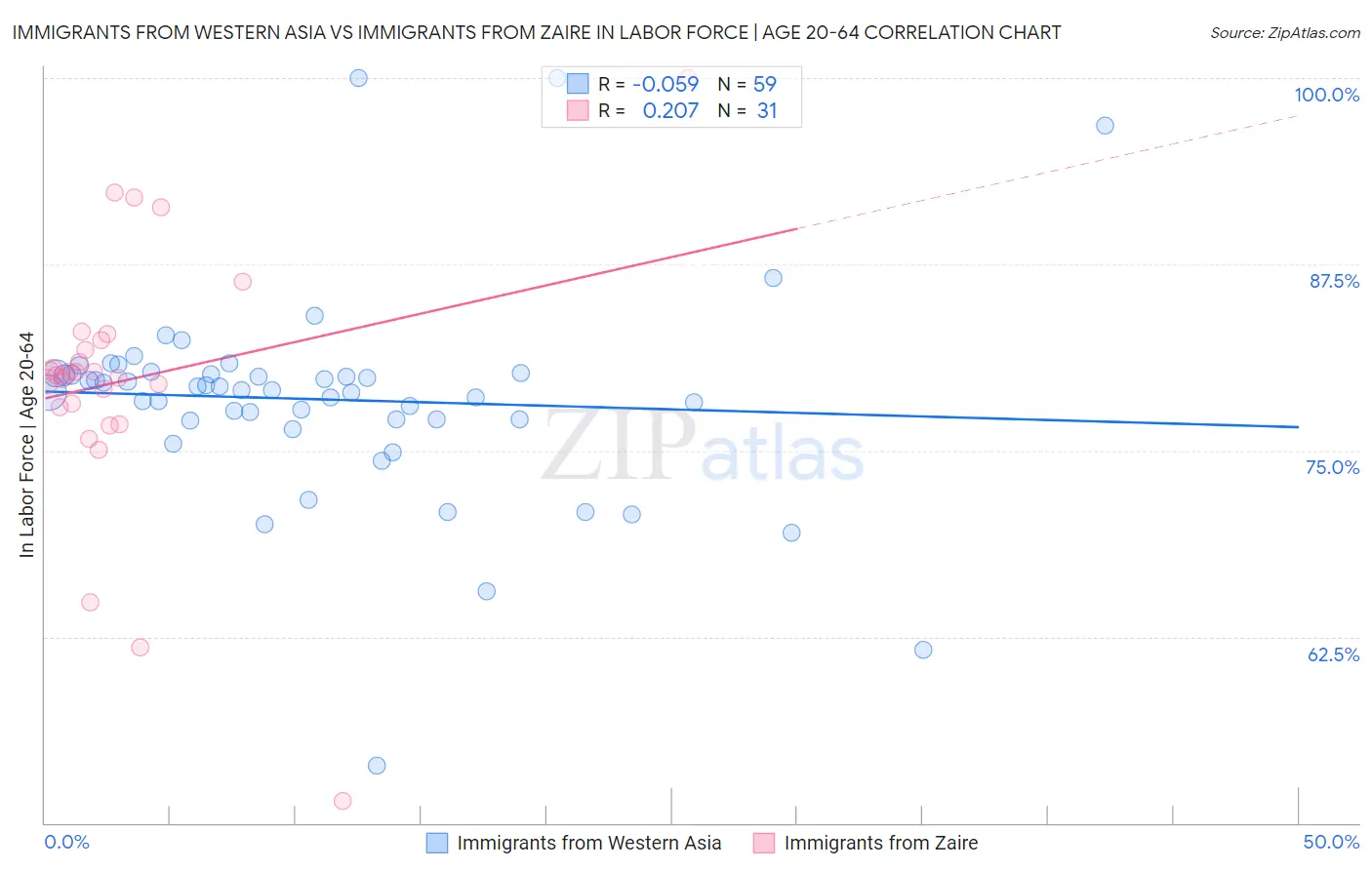 Immigrants from Western Asia vs Immigrants from Zaire In Labor Force | Age 20-64