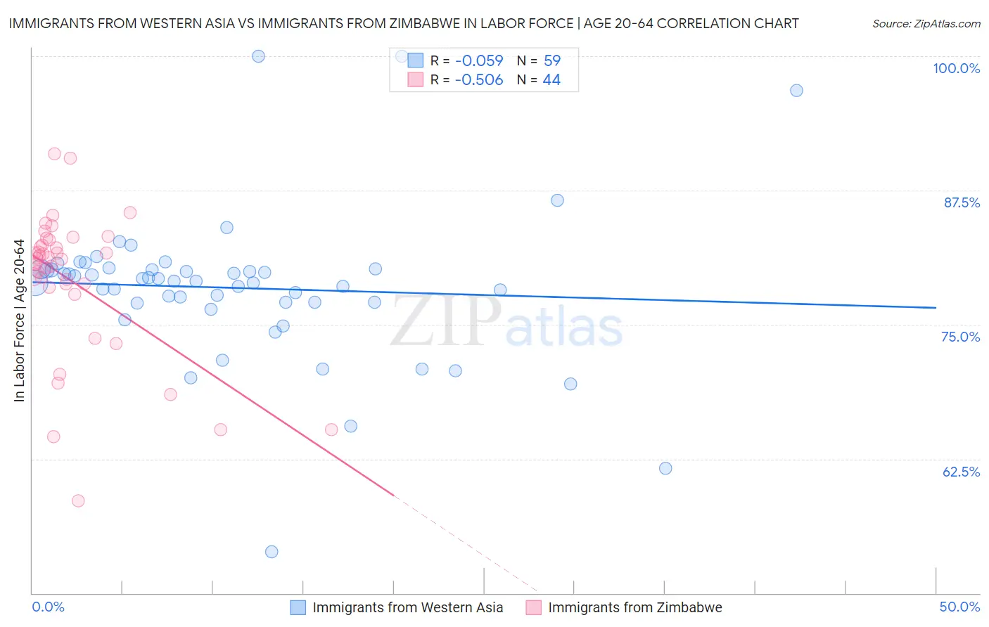 Immigrants from Western Asia vs Immigrants from Zimbabwe In Labor Force | Age 20-64