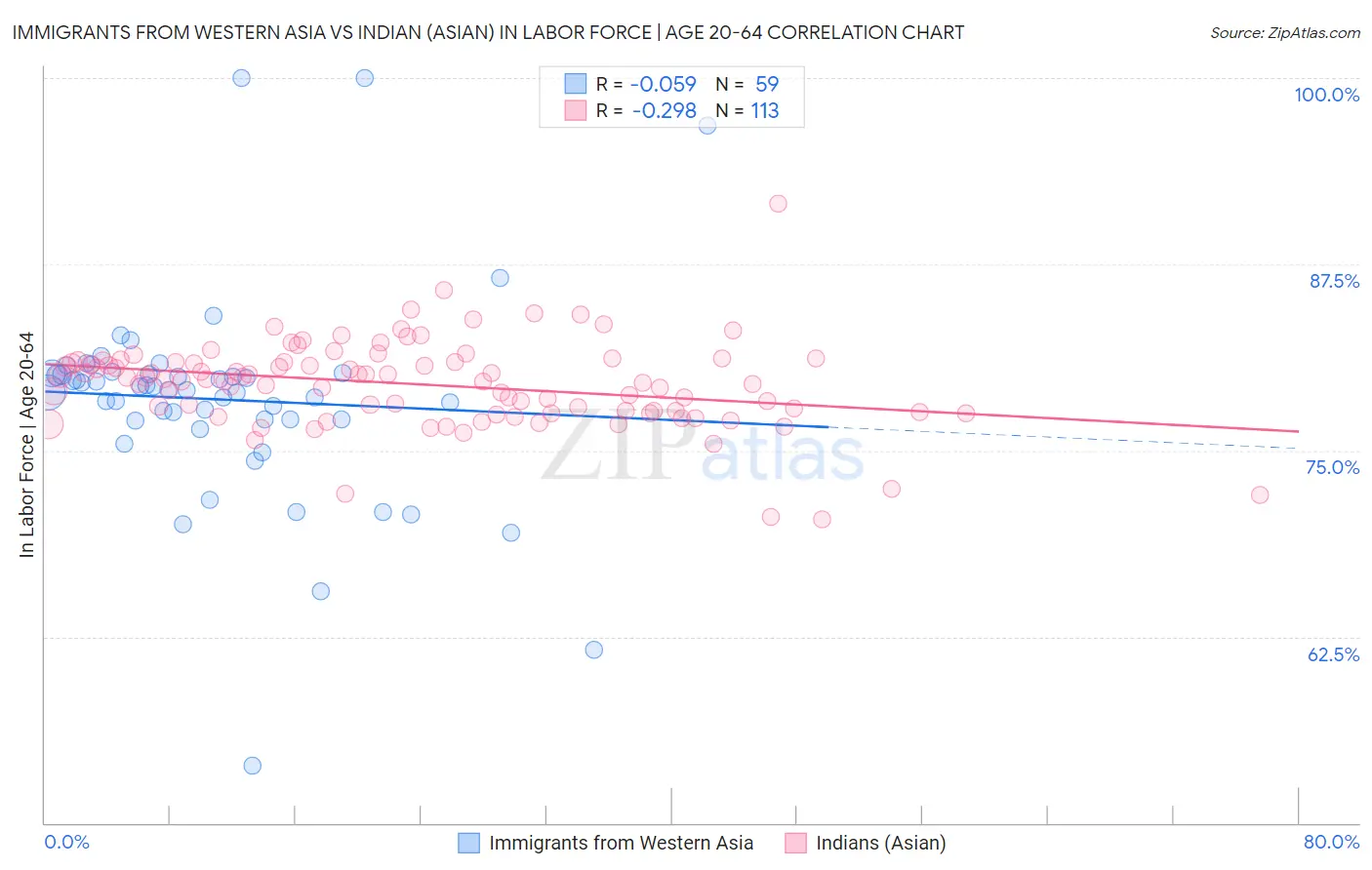 Immigrants from Western Asia vs Indian (Asian) In Labor Force | Age 20-64