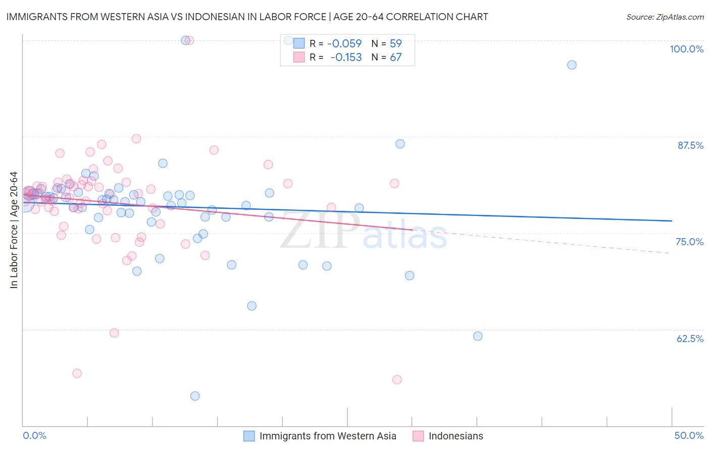 Immigrants from Western Asia vs Indonesian In Labor Force | Age 20-64