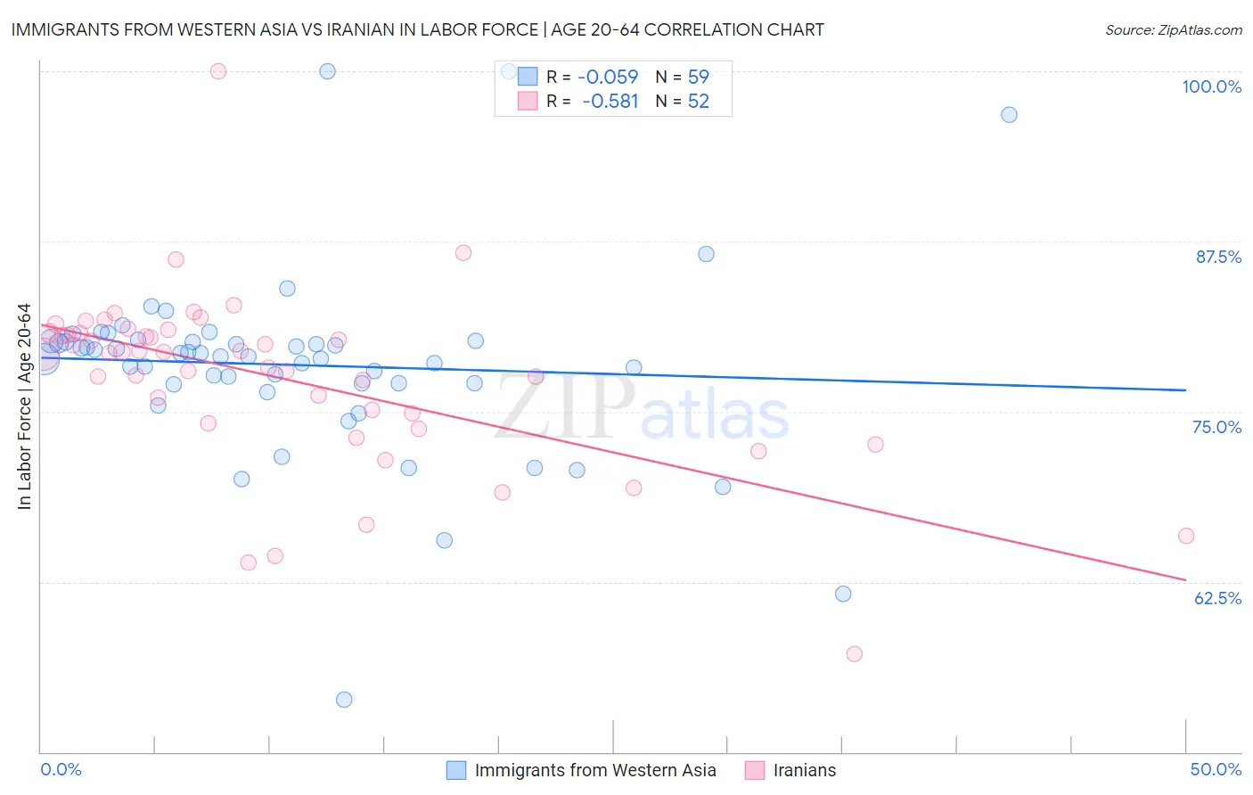 Immigrants from Western Asia vs Iranian In Labor Force | Age 20-64