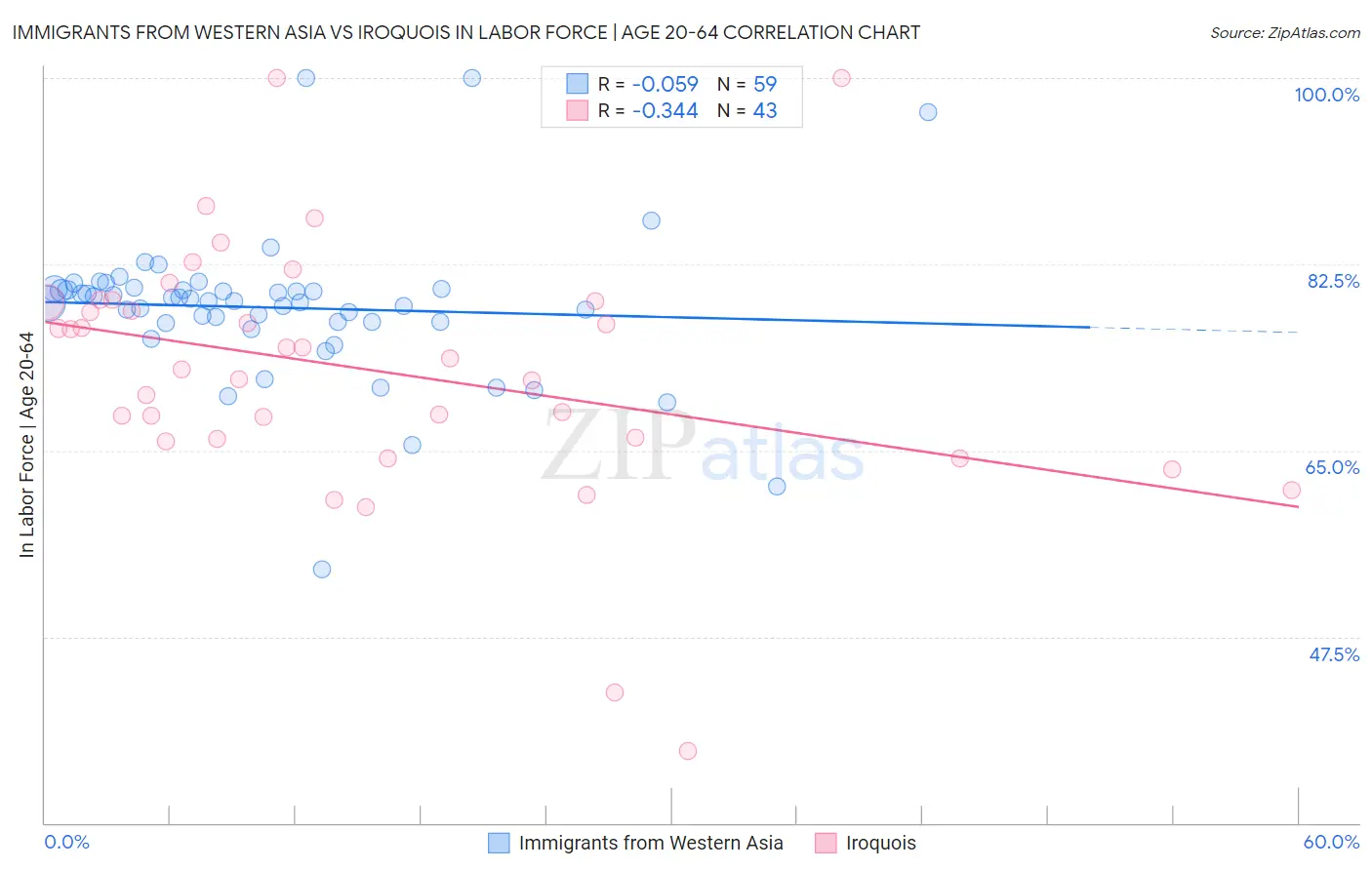 Immigrants from Western Asia vs Iroquois In Labor Force | Age 20-64